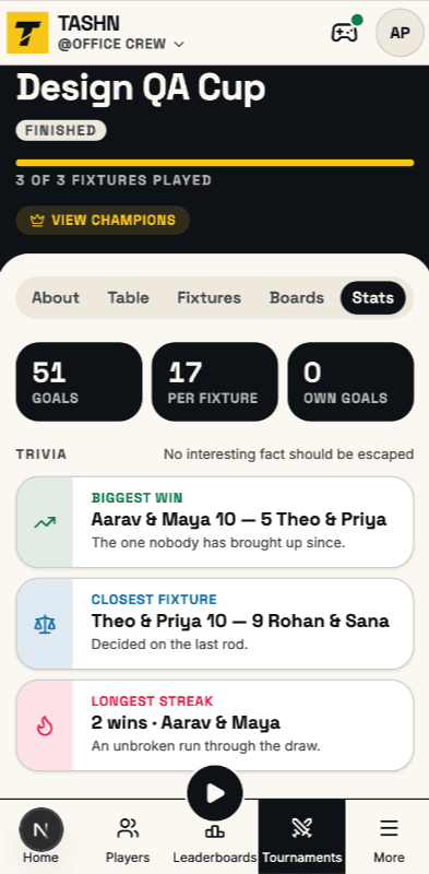 A finished foosball tournament's stats in Tashn: total goals, goals per fixture, and trivia cards for the biggest win, the closest fixture and the longest streak.
